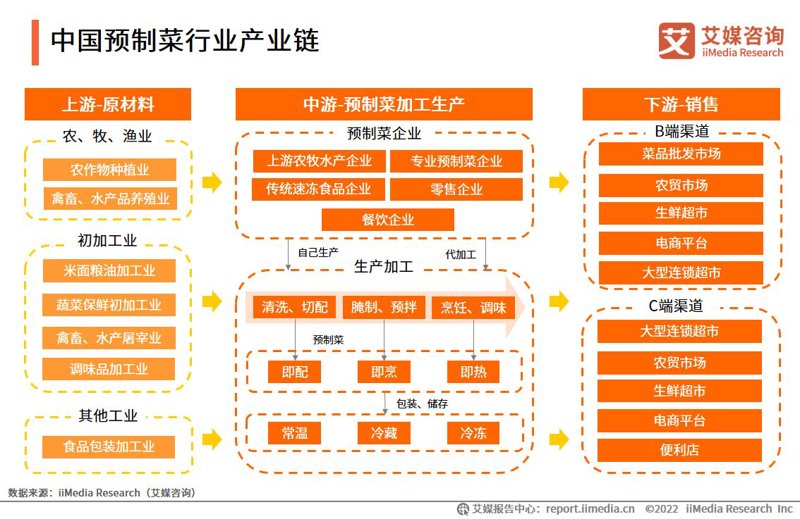 农产品代加工